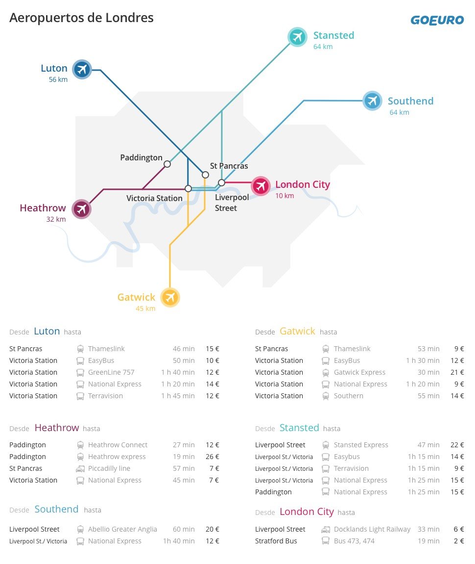 Aeropuertos de Londres Omia