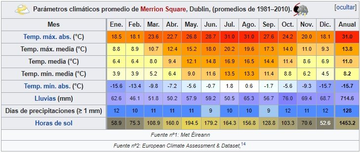 Guía viajar a Dublín - Clima